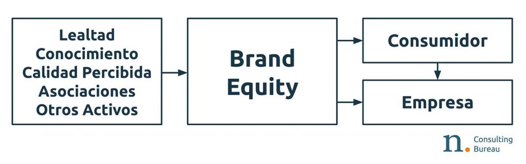Estrategia de marca - Brand Assets Strategy